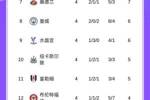 开局4轮仅4分!曼联创92-93赛季后同期最差英超开局,下轮战蓝军