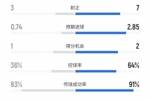 米兰2-1那不勒斯全场数据:射门6-19、预期进球0.74比2.85