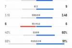 迈阿密vs纳什维尔数据:射门17比15、射正9比7、进球机会6比6