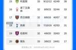 五大联赛首支降级队!若西汉姆本轮英超拿分 狼队将提前5轮降级!