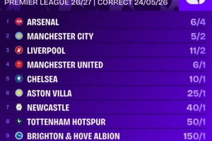 2026-27赛季英超夺冠赔率:阿森纳6/4最热门,曼联6/1第4